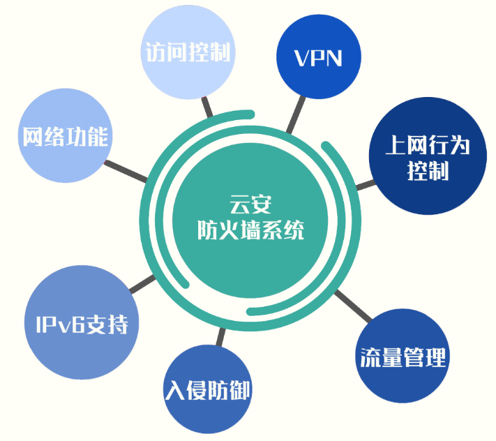 云安防火墙系统 image
