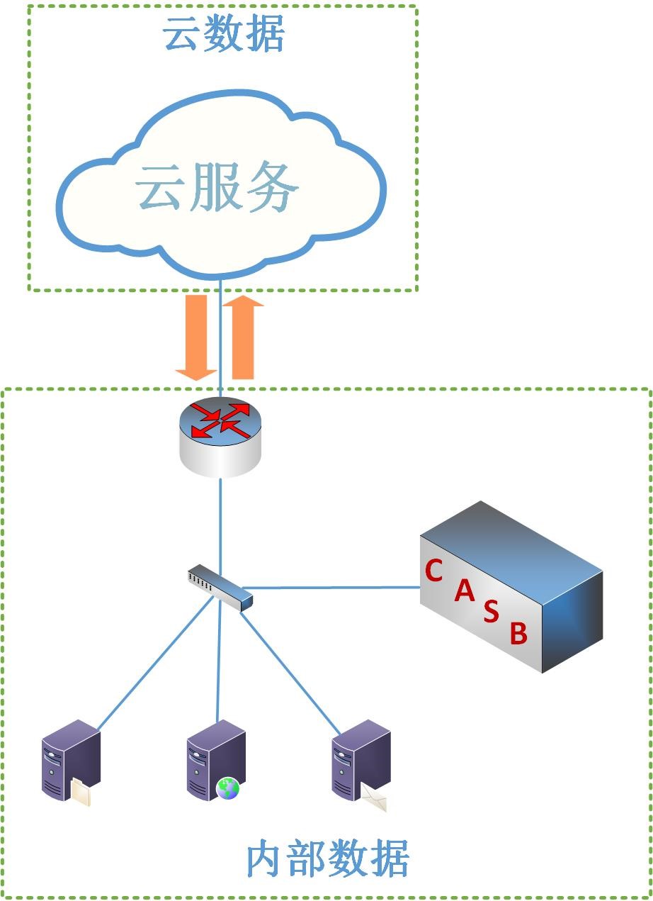 云信云安全访问网关 image
