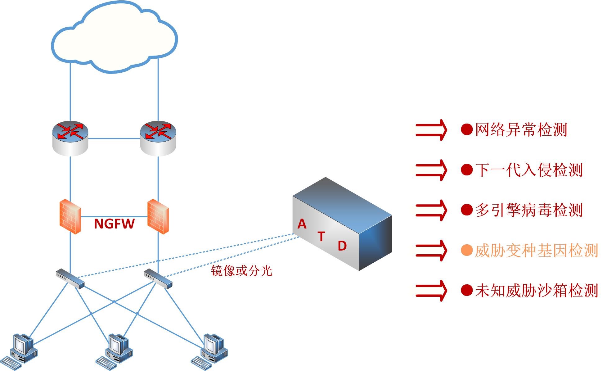 云智高级威胁检测系统 image