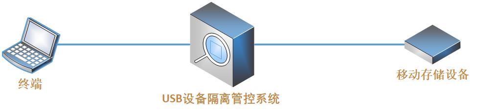 云舒USB设备隔离管控系统 image